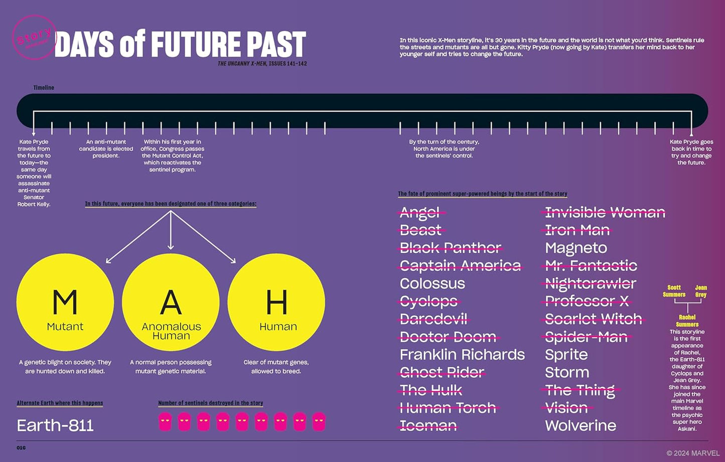 ספר עיון | Marvel Super Graphic 